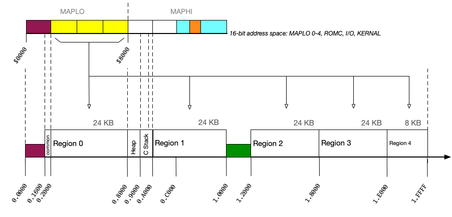 A possible memory map for Rogue: use MAPLO to make 24 KB regions of banks 0 and 1 visible to the CPU