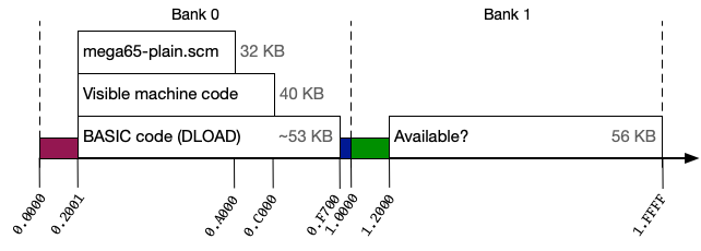 Available memory in the initial program memory map: 53 KB limit for a single PRG loaded by DLOAD, 40 KB of that is visible as machine code, only 32 KB is used by Calypsi with default linker configuration