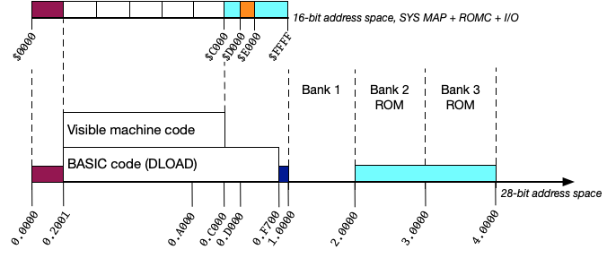 The 16-bit address space memory map just after SYS is called, with ROM and I/O registers $C000-$FFFF, shadowing bank 0 RAM