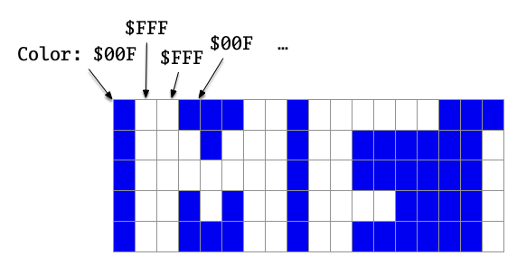 Pixels represented as 12-bit color values