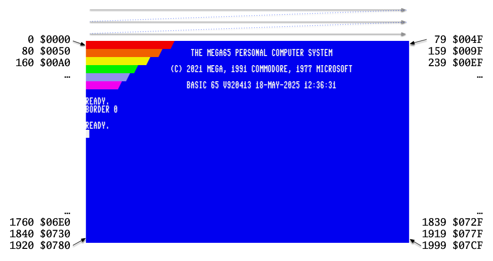 Memory layout for an 80x25 screen, the first character in the upper left corner, organized by row