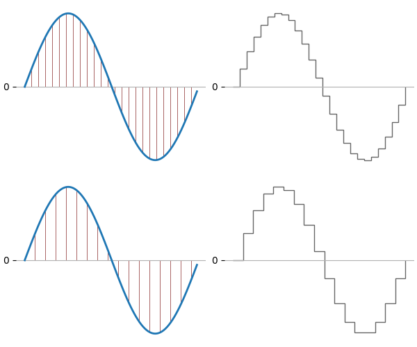 An illustration of how sample rate affects the accuracy of the digitized waveform
