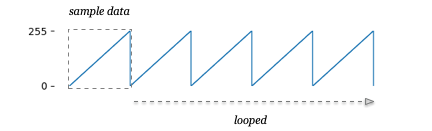 Diagram of the synthetic sawtooth waveform generated by this code, looped
