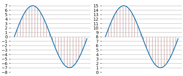 A diagram of signed vs. unsigned sample values; the effective waveform is the same