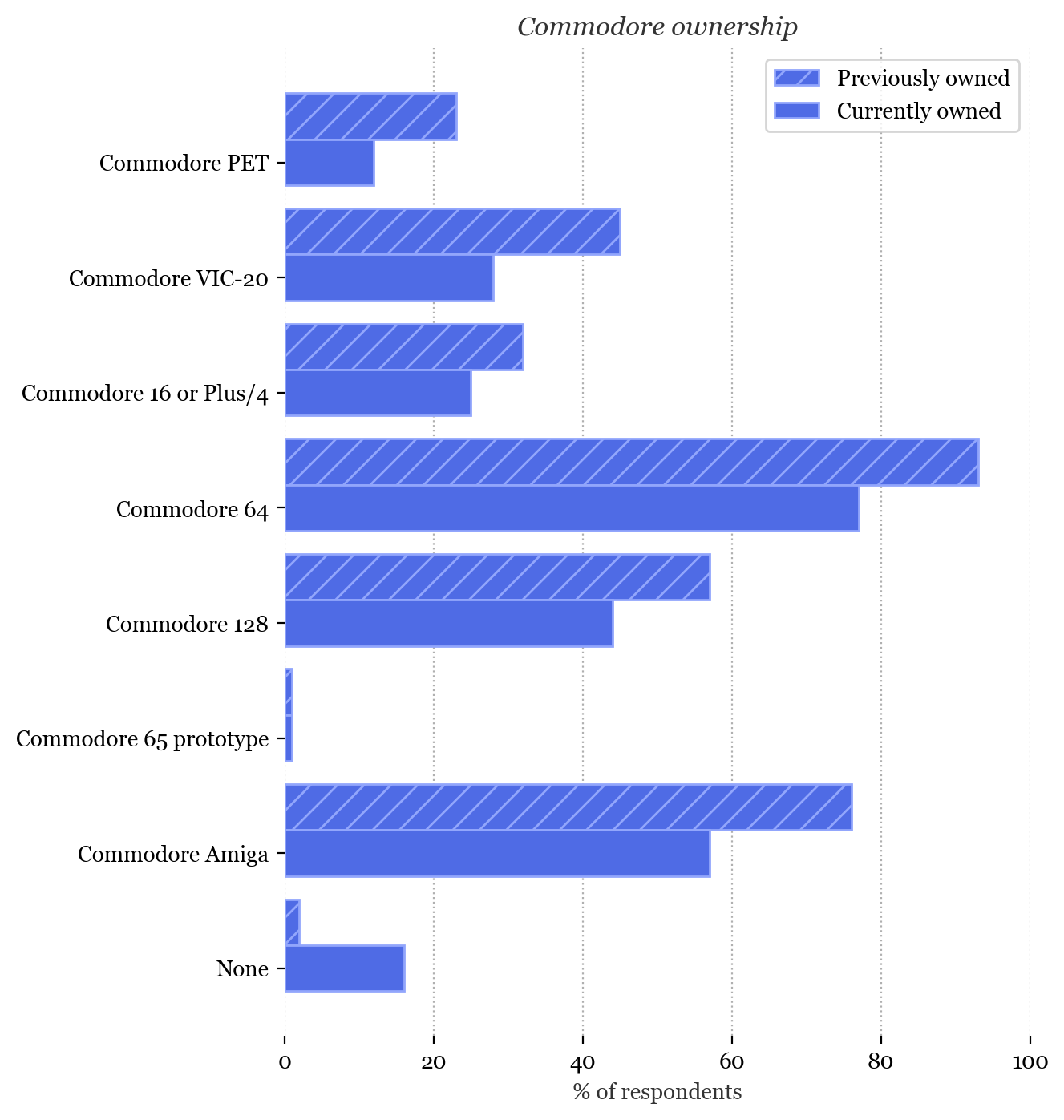 Commodore ownership, then and now