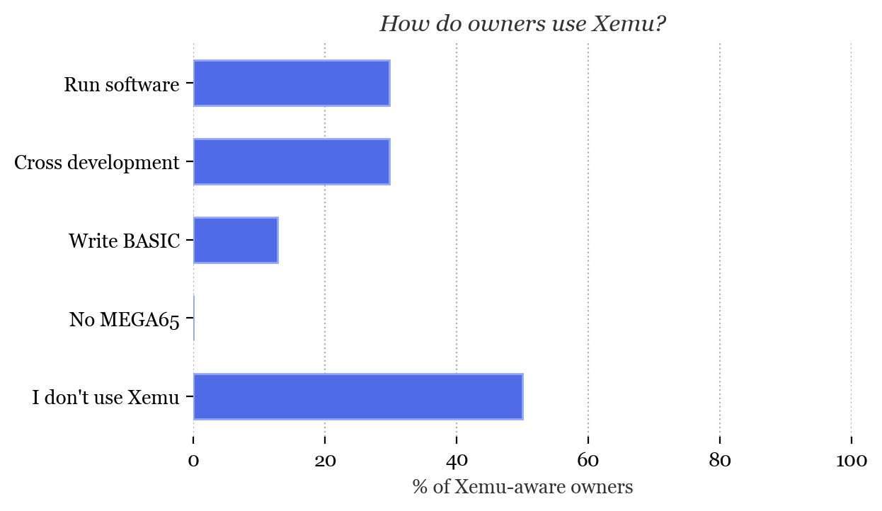 How do owners use Xemu?