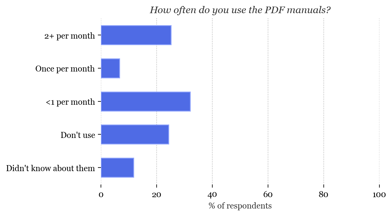 How often do you use the PDF manuals?