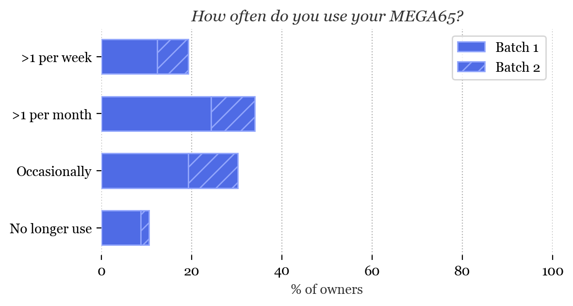 How often do you use your MEGA65?