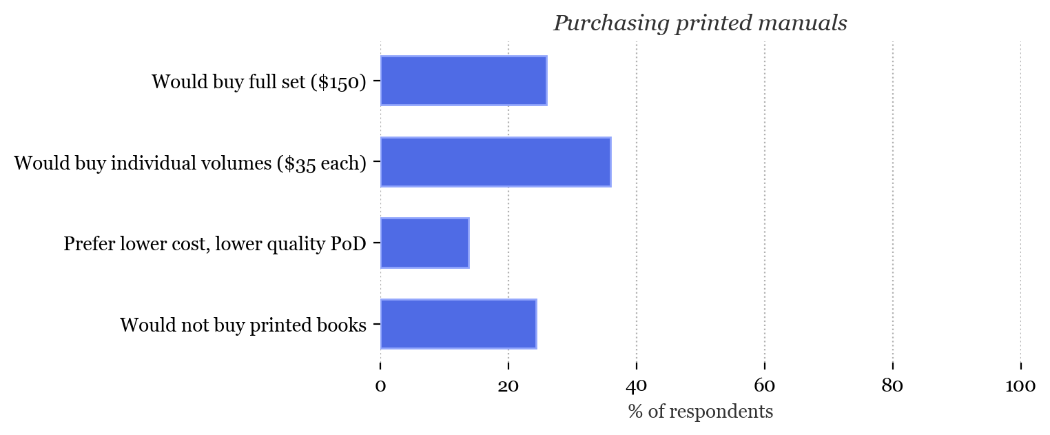 Purchasing printed manuals