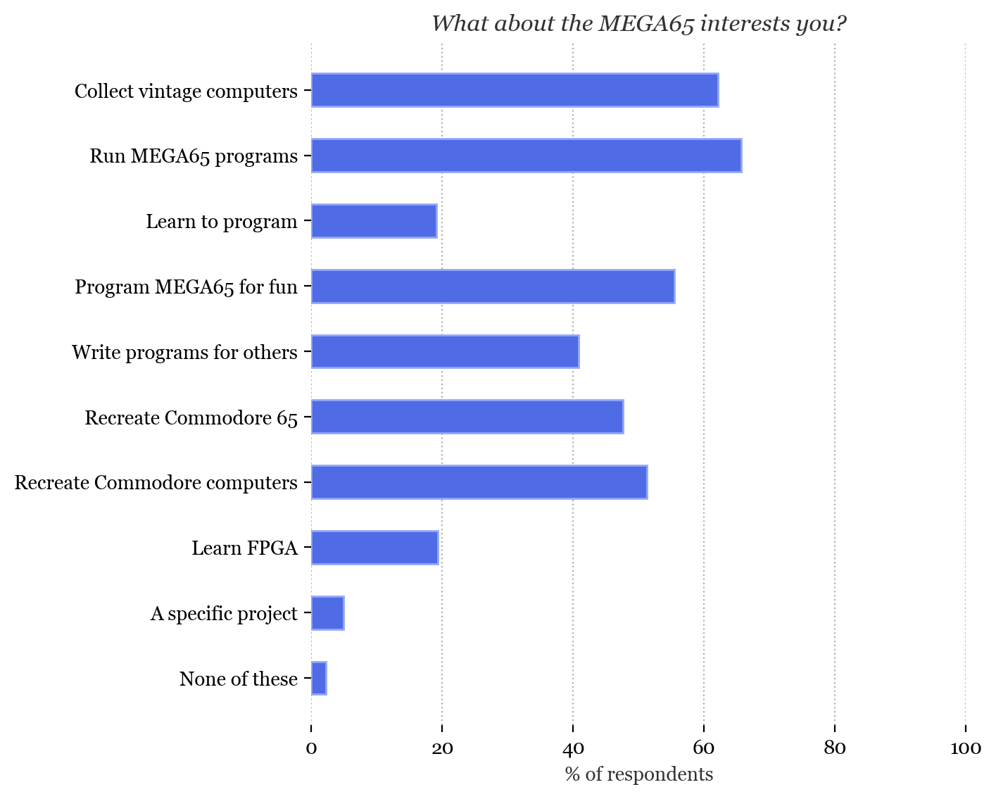 What about the MEGA65 interests you?