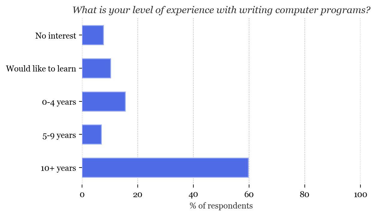 What is your level of experience with writing computer programs?