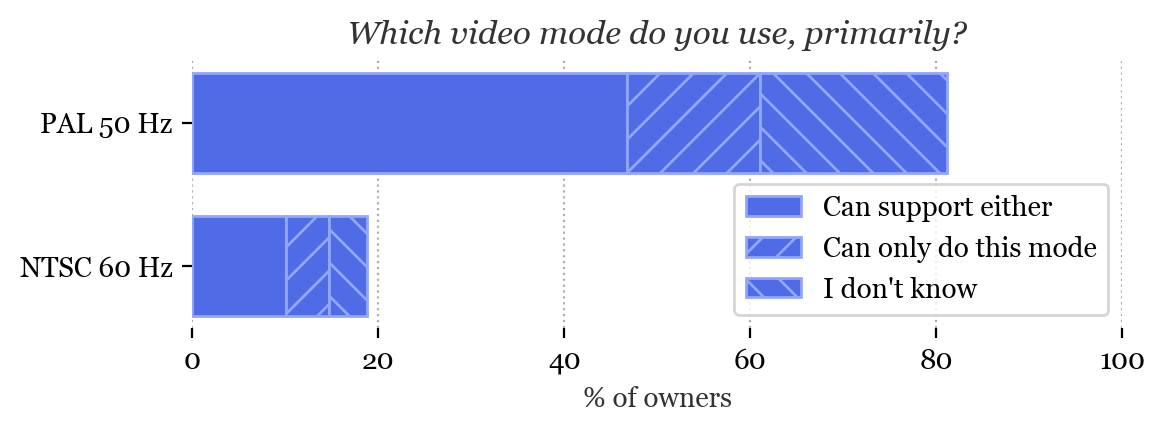 Which video mode do you use, primarily?