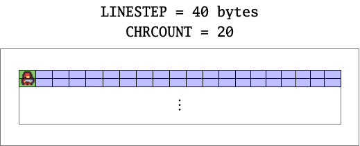 A full screen of 20 NCM characters, CHRCOUNT = 20, LINESTEP = 40