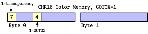 Color memory with GOTOX enabled: GOTOX flag, transparency flag
