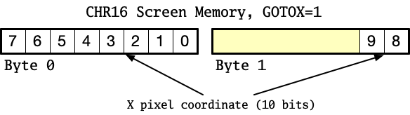 Screen memory with GOTOX enabled: X position (10 bits)