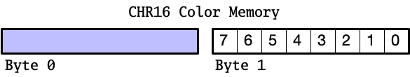 The 8 color and attribute bits in CHR16 mode