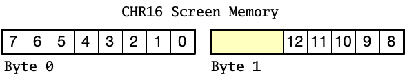 The 13 screen code bits in CHR16 mode