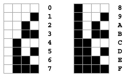 The sixteen hexadecimal digits, and their bits